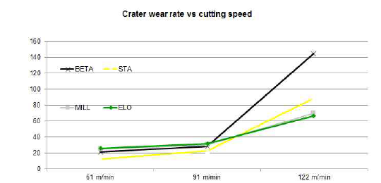 Crater wear rate Vs cutting speed