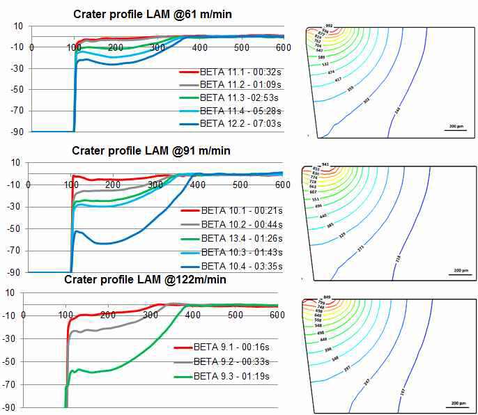 Correlation of Max. crater locations & temperature: LAM