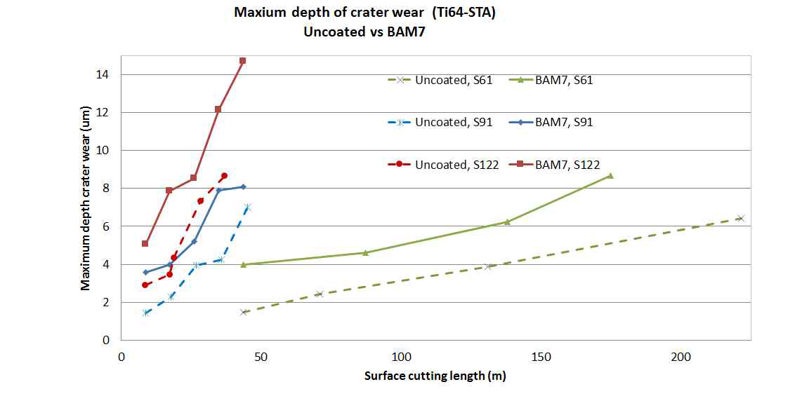 Maximum depth of crater wear