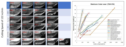 Crater wear and crater depth in machining Ti64(STA)