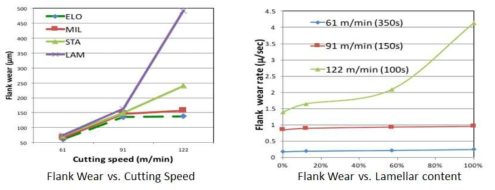 Flank wear and rate in machining Ti alloy