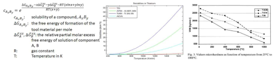 Solubility calculation and Hot hardness