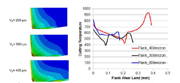 Simulation result of CGI at Vc 250m/min