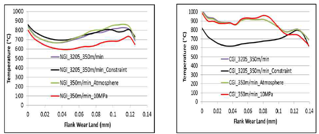 Simulation result flank wear land of CGI and NGI