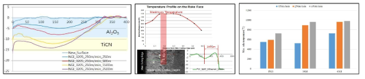 Crater wear rate calculation and temperature simulation