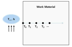 소재 온도 해석을 위한 유한차분법 모식도
