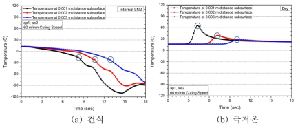 Ti-6Al-4V 소재 밀링 공정 소재 온도 측정 결과