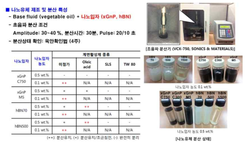 나노입자 종류 및 농도에 따른 분산상태 확인