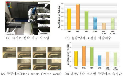 극저온 기반 나노유체 MQL 기계가공 실험 결과