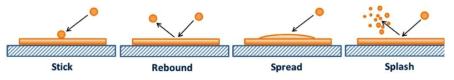 벽 충돌 모델에 따른 액적의 4가지 거동 (Jun et al., 2008)