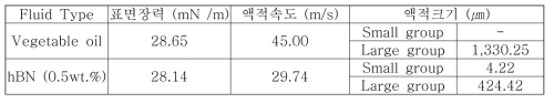 Pure MQL 및 hBN 나노유체 MQL 벽 충돌 모델의 액적 크기 별 입력 변수