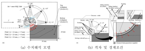 수치해석 모델 및 격자 및 경계조건