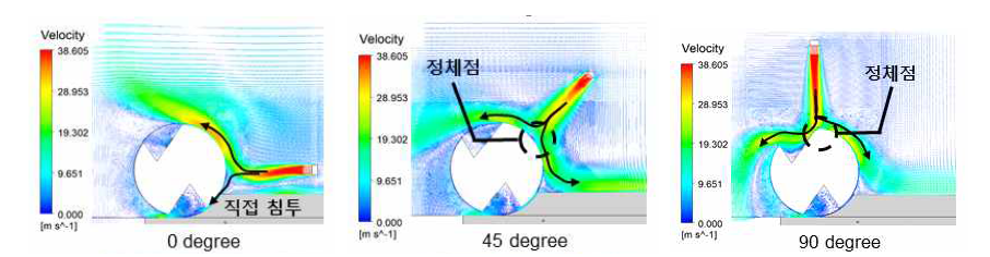 기체질소 분사 및 나노유체 MQL 분사각도에 따른 속도벡터