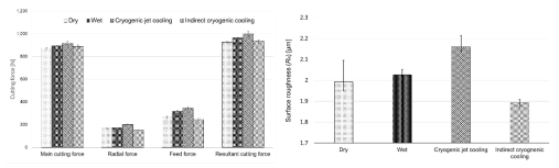 극저온 공구간접냉각을 통한 절삭력 감소와 표면 거칠기(Ra) 감소