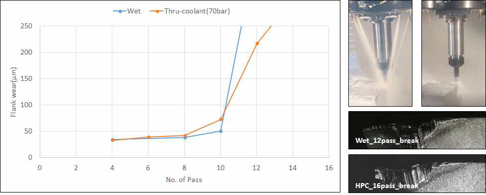습식과 HPC에 따른 티타늄 합금 가공 공구 마모 비교