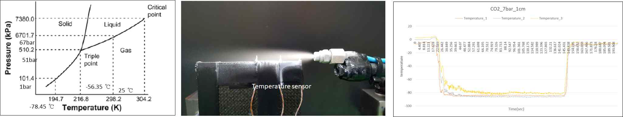 CO2의 압력-온도 상평형 그림(Phase diagram) 및 온도 측정