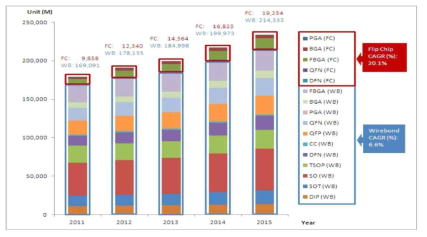 Flip Chip & Wire Bond Volume