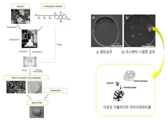 Nurel社(스페인) 코스메틱 나일론 섬유의 제조공정