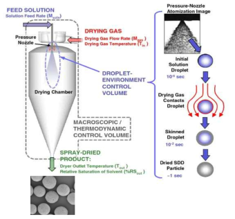 Spray-Dryer 모식도