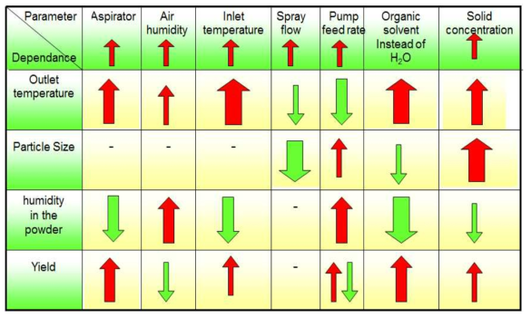 Nano Spray Dry Process Parameters