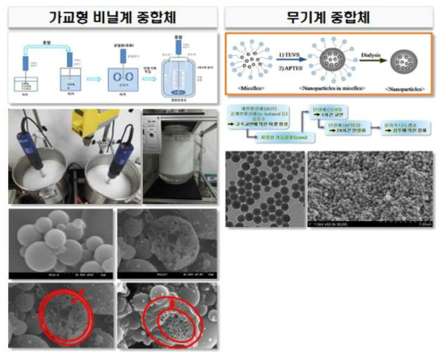 가교형 비닐계, 무기계 중합체