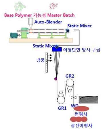 혼합방사 방사기 모식도