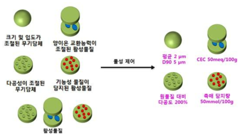 하이브리드 소재 물성 및 기계적 특성 최적화