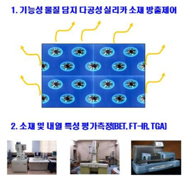 기능성 물질 담지 다공성 소재의 방출 및 내열 특성 평가