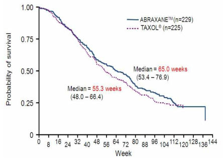 free drug 대비 Abraxane 나노입자의 생존율 차이 (American BioScience, Inc., Data on file)