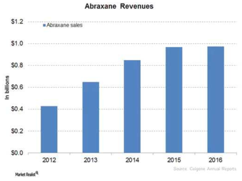 아브락산의 매출 성장 및 파클리탁셀 제제의 시장성