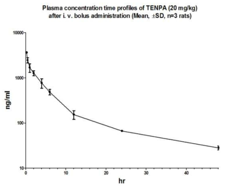 표적지향증폭형 파클리탁셀 나노입자 TENPA 601의 시간-혈중농도 그래프