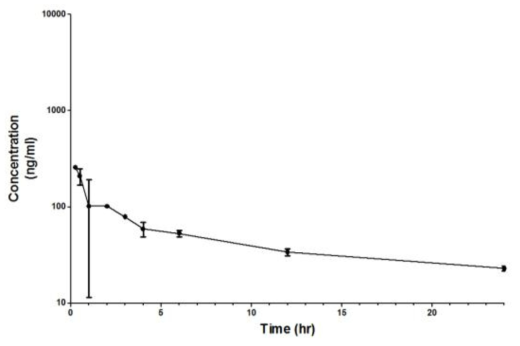 표적지향증폭형 파클리탁셀 나노입자 TENPA 601의 5mg/kg 투여 시간-혈중 농도 그래프
