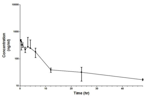 표적지향증폭형 파클리탁셀 나노입자 TENPA 601의 10mg/kg 투여 시간-혈중 농도 그래프