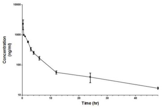 표적지향증폭형 파클리탁셀 나노입자 TENPA 601의 20mg/kg 투여 시간-혈중 농도 그래프