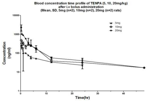 표적지향증폭형 파클리탁셀 나노입자 TENPA 601의 투여 용량별 시간-혈중 농도 그래프