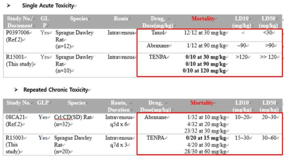 단회독성시험 비교 (Taxol, Abraxane, TENPA)