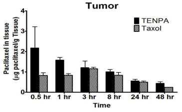 암 조직에서의 TENPA 및 Taxol의 분포 결과 그래프