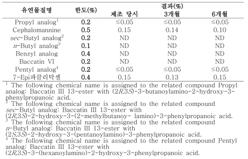완제의약품 TENPA의 파클리탁셀 유연물질시험 평가표