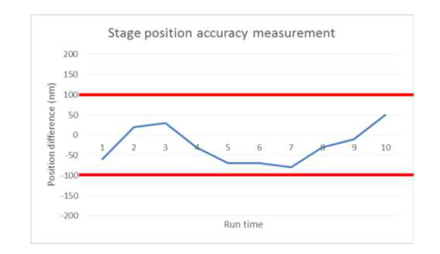 ESLI 정밀 스테이지 position accuracy 측정 결과 (step size 1.5㎛)