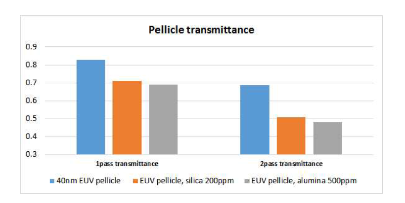 펠리클 인위적인 오염 후 투과도 측정 결과