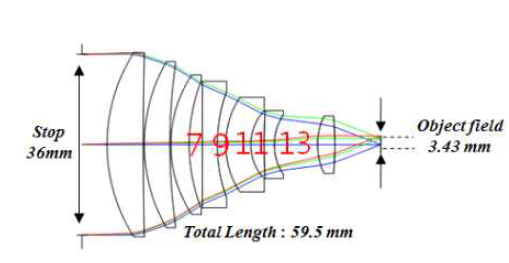 Objective lens layout