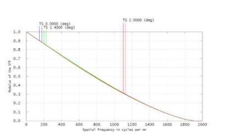 MTF of objective lens