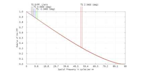 MTF of image lens