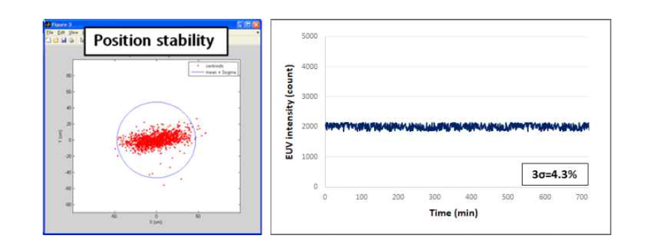 EUV 광원의 position stability 와 repeatability (3σ) 측정 결과