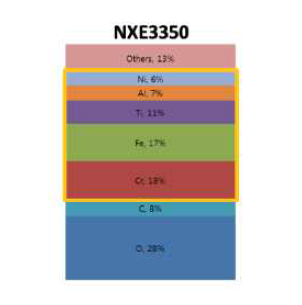 EUV 노광기 (NXE3350) 에서 나타나는 오염원의 비율