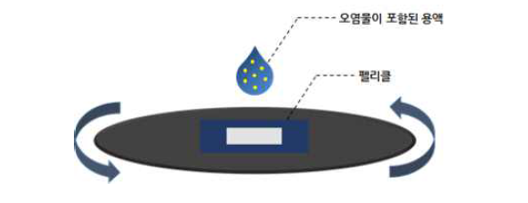 펠리클 오염을 위한 spin dry 방법 모식도