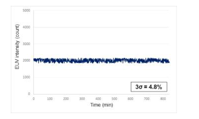 EUV 광원의 long-term repeatability 측정 결과 (14시간)