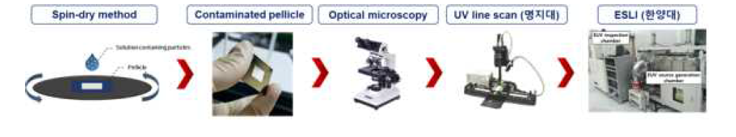 오염 펠리클의 광학적 특성 평가 실험 모식도
