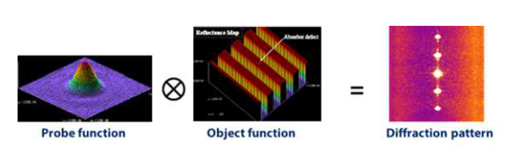회절광 이미지와 검사 광원, 피검사체 간의 관계
