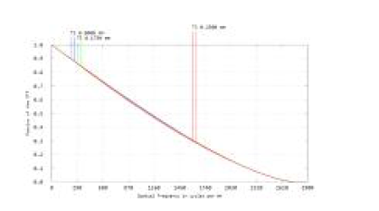 MTF of new objective lens